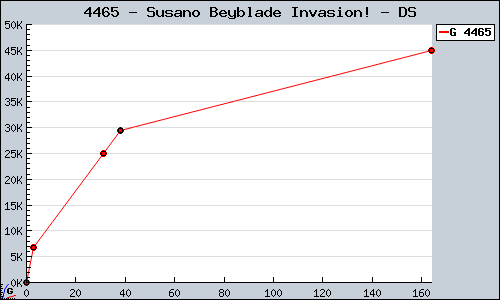 Known Susano Beyblade Invasion! DS sales.