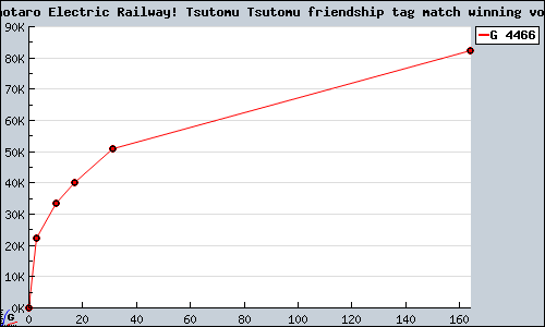 Known Momotaro Electric Railway! Tsutomu Tsutomu friendship tag match winning volume PSP sales.