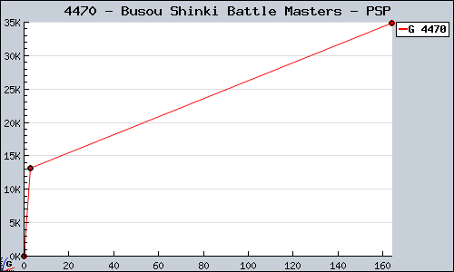 Known Busou Shinki Battle Masters PSP sales.