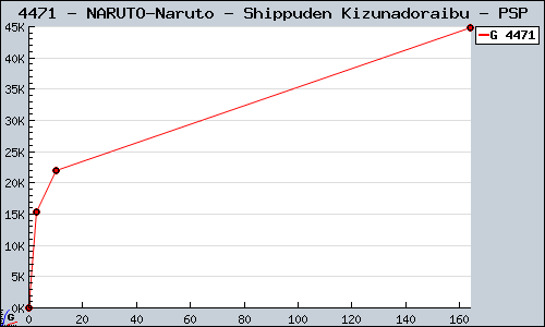 Known NARUTO-Naruto - Shippuden Kizunadoraibu PSP sales.