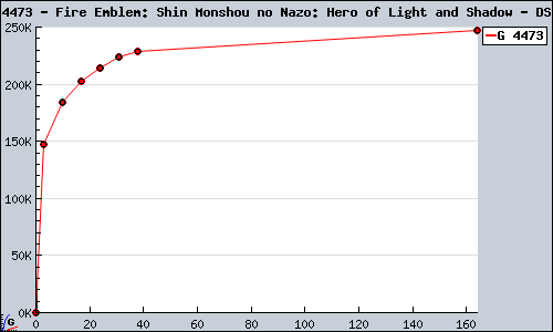 Known Fire Emblem: Shin Monshou no Nazo: Hero of Light and Shadow DS sales.