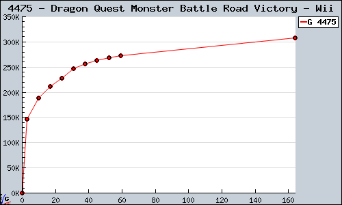 Known Dragon Quest Monster Battle Road Victory Wii sales.