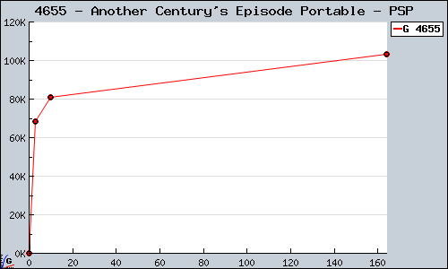 Known Another Century's Episode Portable PSP sales.