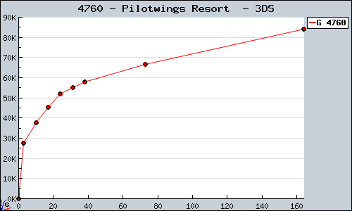 Known Pilotwings Resort  3DS sales.