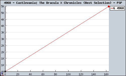 Known Castlevania: The Dracula X Chronicles (Best Selection) PSP sales.