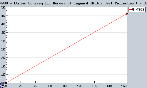 Known Etrian Odyssey II: Heroes of Lagaard (Atlus Best Collection) DS sales.
