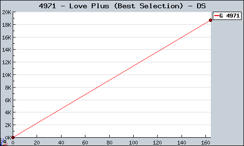Known Love Plus (Best Selection) DS sales.