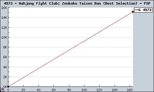 Known Mahjong Fight Club: Zenkoku Taisen Ban (Best Selection) PSP sales.