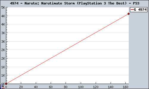 Known Naruto: Narutimate Storm (PlayStation 3 The Best) PS3 sales.