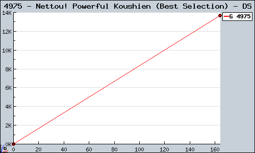 Known Nettou! Powerful Koushien (Best Selection) DS sales.