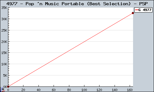 Known Pop 'n Music Portable (Best Selection) PSP sales.