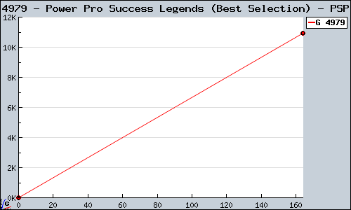 Known Power Pro Success Legends (Best Selection) PSP sales.