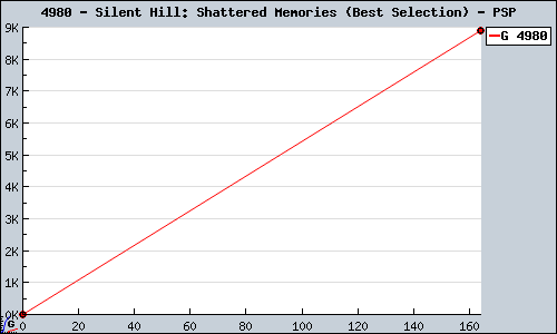 Known Silent Hill: Shattered Memories (Best Selection) PSP sales.