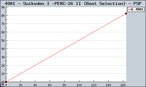 Known Suikoden I & II (Best Selection) PSP sales.