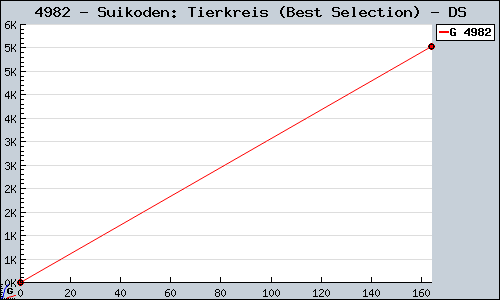 Known Suikoden: Tierkreis (Best Selection) DS sales.