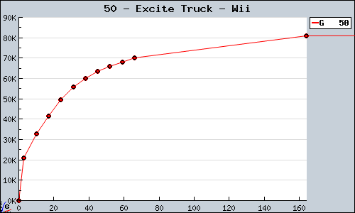 Known Excite Truck Wii sales.