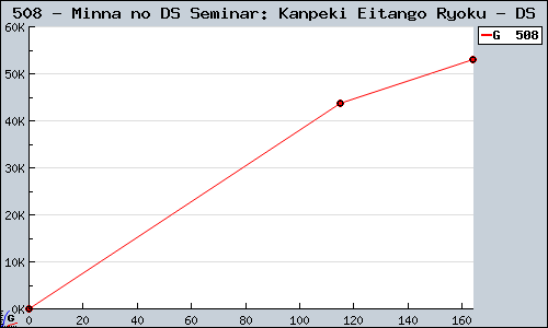 Known Minna no DS Seminar: Kanpeki Eitango Ryoku DS sales.