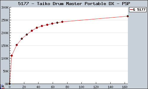 Known Taiko Drum Master Portable DX PSP sales.