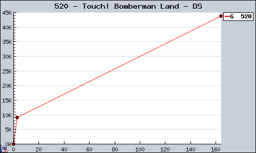 Known Touch! Bomberman Land DS sales.