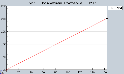 Known Bomberman Portable PSP sales.
