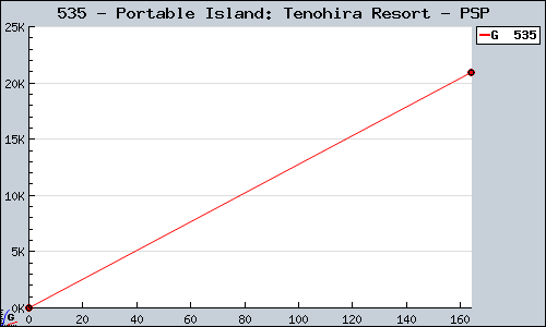 Known Portable Island: Tenohira Resort PSP sales.