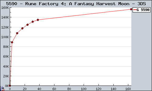 Known Rune Factory 4: A Fantasy Harvest Moon 3DS sales.