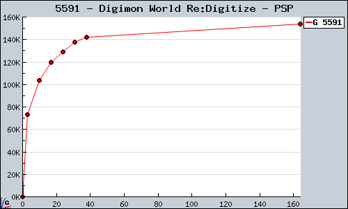 Known Digimon World Re:Digitize PSP sales.