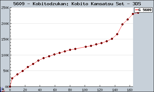 Known Kobitodzukan: Kobito Kansatsu Set 3DS sales.