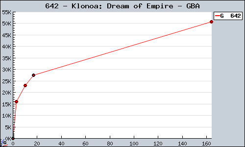 Known Klonoa: Dream of Empire GBA sales.