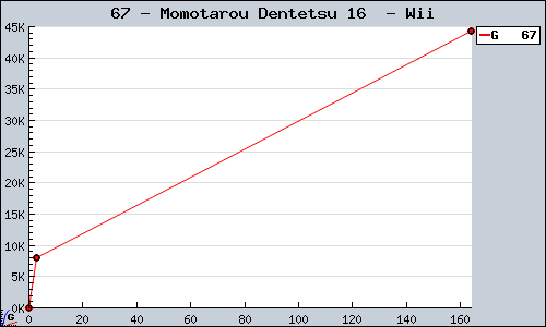 Known Momotarou Dentetsu 16  Wii sales.