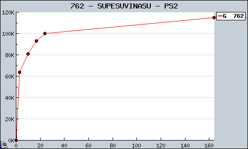 Known SUPESUVINASU PS2 sales.