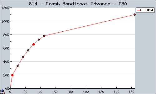 Known Crash Bandicoot Advance GBA sales.