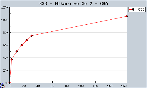 Known Hikaru no Go 2 GBA sales.