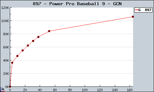 Known Power Pro Baseball 9 GCN sales.