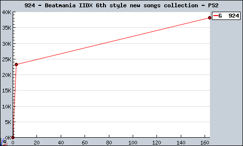 Known Beatmania IIDX 6th style new songs collection PS2 sales.
