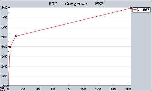 Known Gungrave PS2 sales.