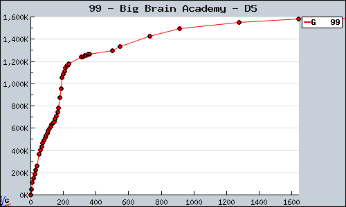 Known Big Brain Academy DS sales.