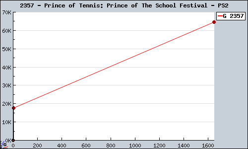 Known Prince of Tennis: Prince of The School Festival PS2 sales.