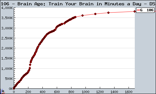 Known Brain Age: Train Your Brain in Minutes a Day DS sales.