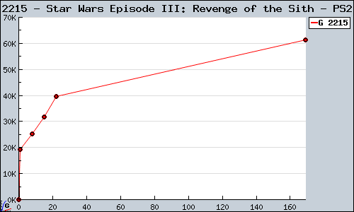 Known Star Wars Episode III: Revenge of the Sith PS2 sales.