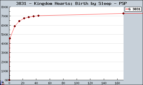 Known Kingdom Hearts: Birth by Sleep PSP sales.