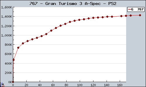 Known Gran Turismo 3 A-Spec PS2 sales.