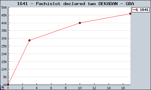 Known Pachislot declared two DEKADAN GBA sales.