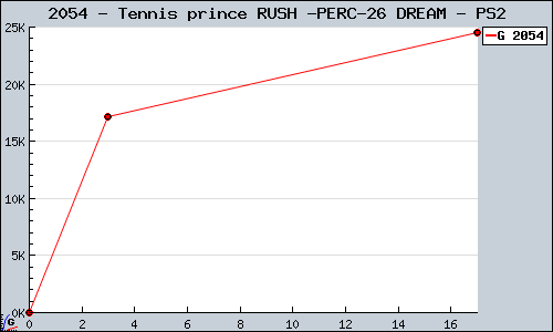 Known Tennis prince RUSH & DREAM PS2 sales.
