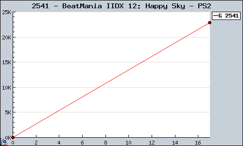 Known BeatMania IIDX 12: Happy Sky PS2 sales.