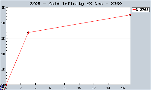 Known Zoid Infinity EX Neo X360 sales.
