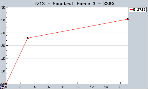 Known Spectral Force 3 X360 sales.