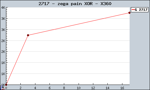 Known zega pain XOR X360 sales.