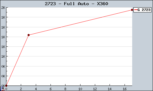 Known Full Auto X360 sales.