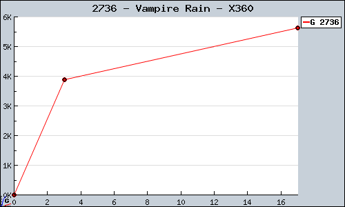 Known Vampire Rain X360 sales.
